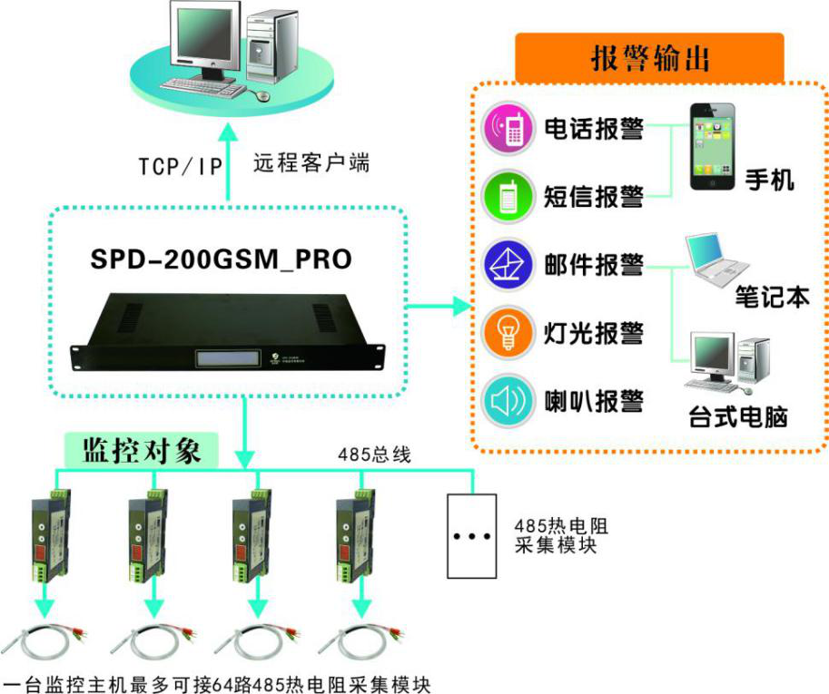 工厂及生产车间温度监控系统，工厂及生产车间温度监控