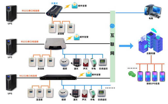 动环监控方案,动环监控,动环