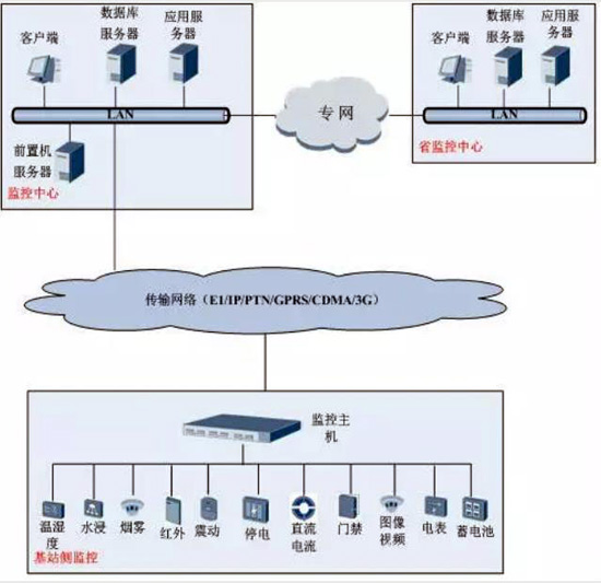 动环，动环检测系统,动环检测系统,动环检测