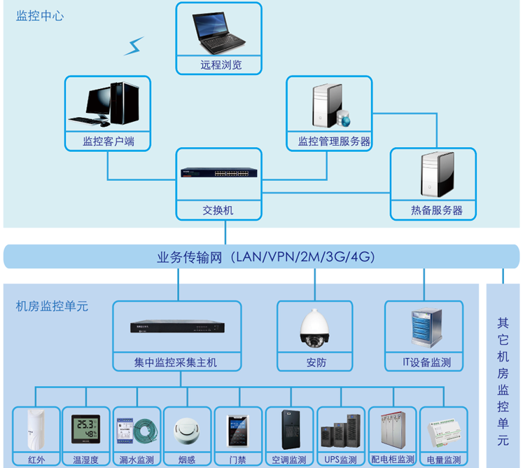 动环监测系统,银行机房动环监测系统