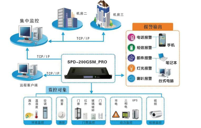 机房环境监控，机房环境监控系统，环境监控系统